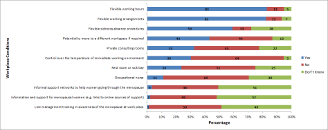 workplace conditions figure